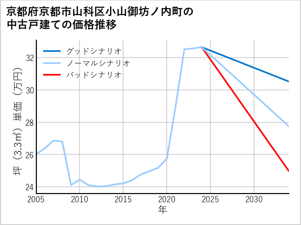 京都府京都市山科区小山御坊ノ内町の中古戸建て価格推移