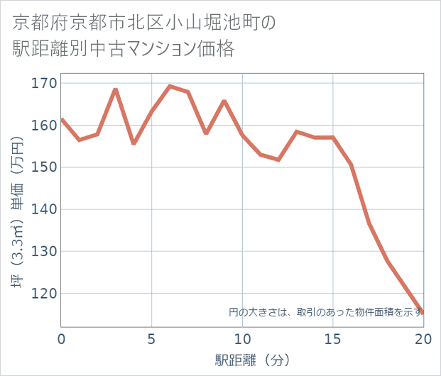 京都府京都市北区小山堀池町の徒歩距離別の中古マンション坪単価