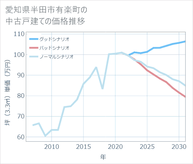 愛知県半田市有楽町の中古戸建て価格推移