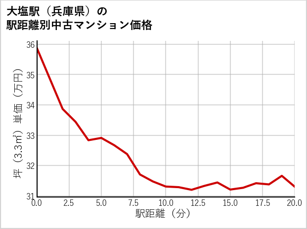 大塩駅（兵庫県）の徒歩距離別の中古マンション坪単価