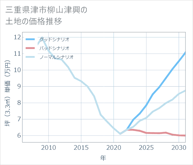 三重県津市柳山津興の土地価格推移