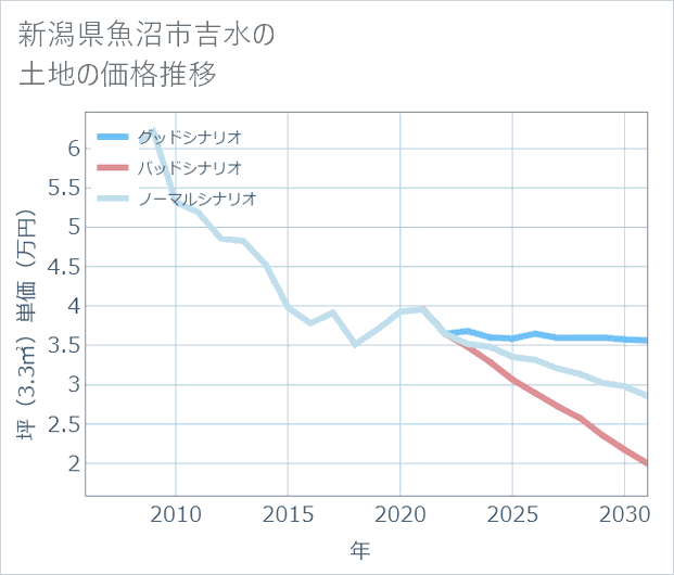 新潟県魚沼市吉水の土地価格推移