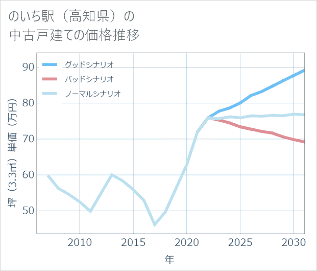 のいち駅(高知県)の中古戸建て価格推移