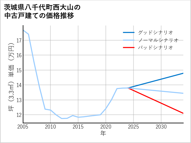 茨城県八千代町西大山の中古戸建て価格推移