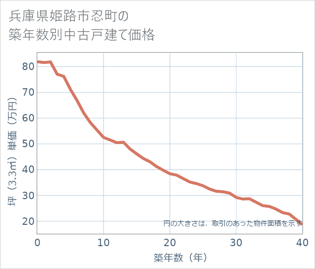 兵庫県姫路市忍町の築年数別の中古戸建て坪単価