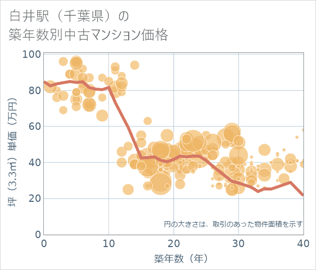 白井駅(千葉県)の築年数別の中古マンション坪単価