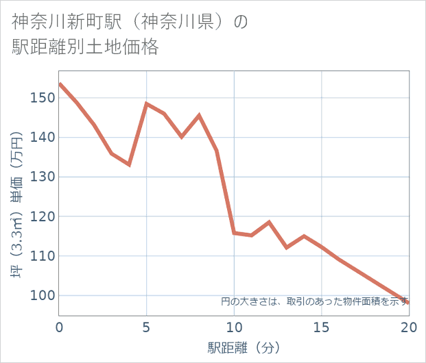 神奈川新町駅(神奈川県)の徒歩距離別の土地坪単価