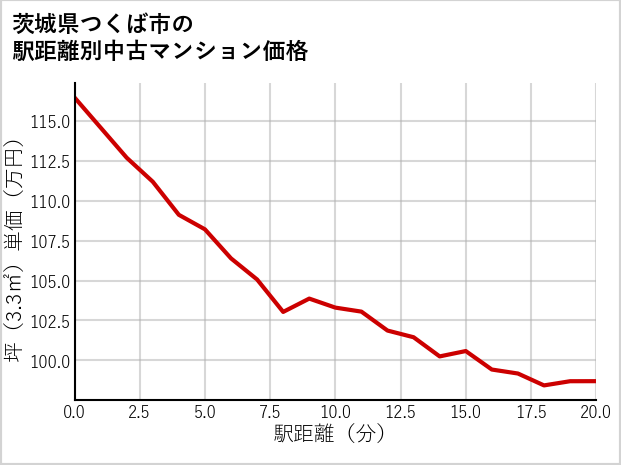 茨城県つくば市の徒歩距離別の中古マンション坪単価