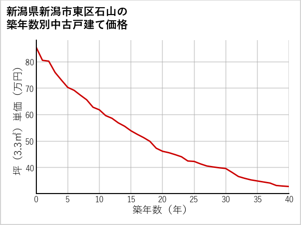 新潟県新潟市東区石山の築年数別の中古戸建て坪単価