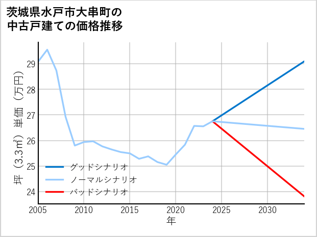 茨城県水戸市大串町の中古戸建て価格推移