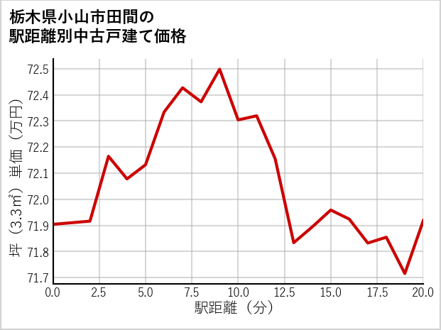 栃木県小山市田間の徒歩距離別の中古戸建て坪単価
