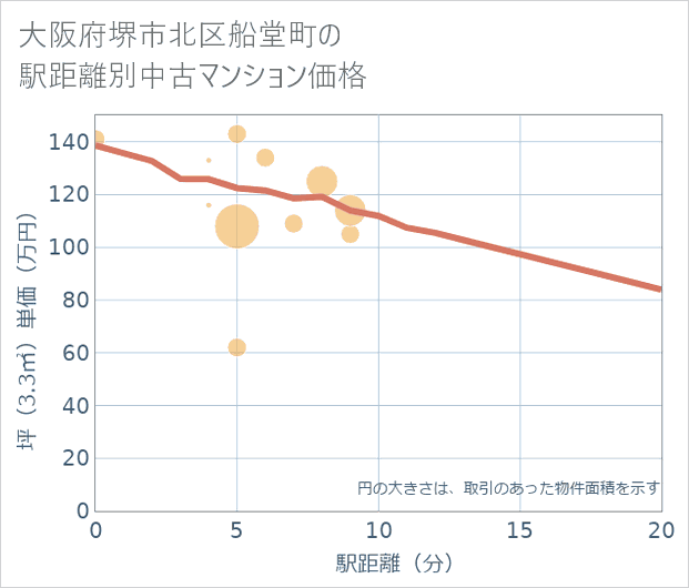 大阪府堺市北区船堂町の徒歩距離別の中古マンション坪単価