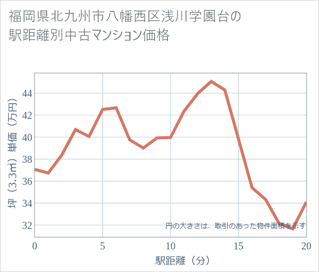 福岡県北九州市八幡西区浅川学園台の徒歩距離別の中古マンション坪単価
