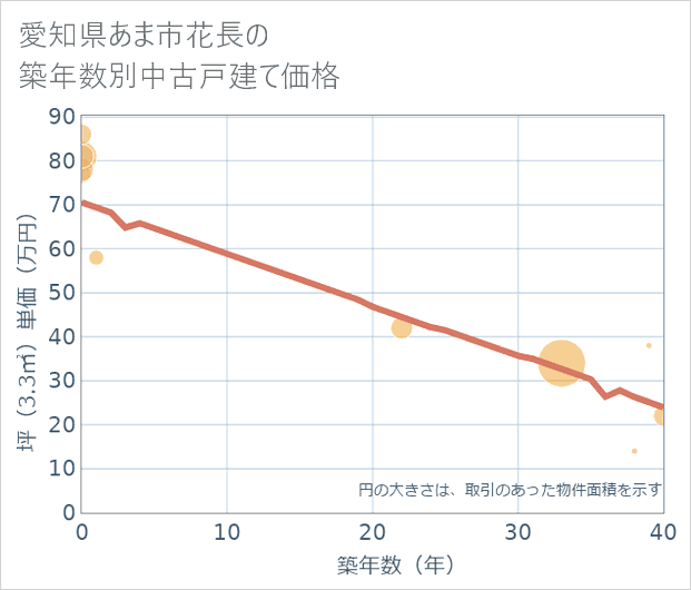 愛知県あま市花長の築年数別の中古戸建て坪単価