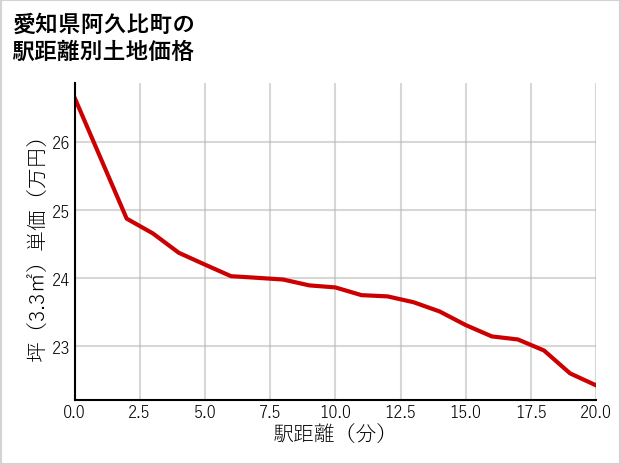 愛知県阿久比町の徒歩距離別の土地坪単価