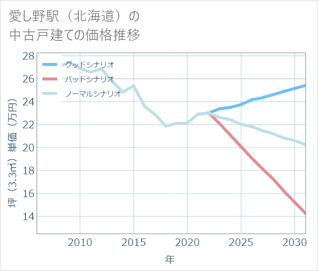 愛し野駅(北海道)の中古戸建て価格推移