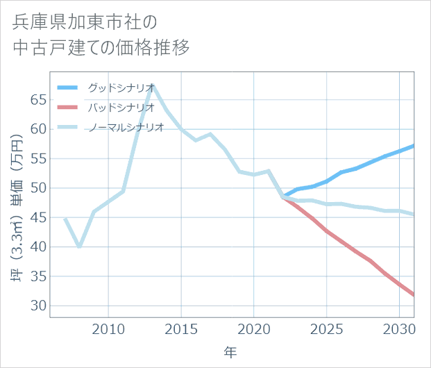 兵庫県加東市社の中古戸建て価格推移