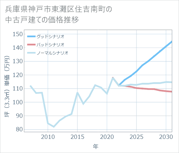 兵庫県神戸市東灘区住吉南町の中古戸建て価格推移