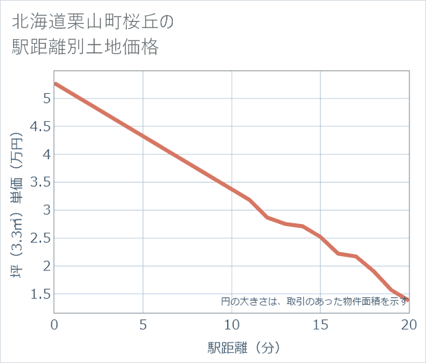 北海道栗山町桜丘の徒歩距離別の土地坪単価