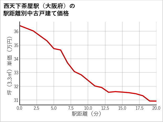 西天下茶屋駅（大阪府）の徒歩距離別の中古戸建て坪単価