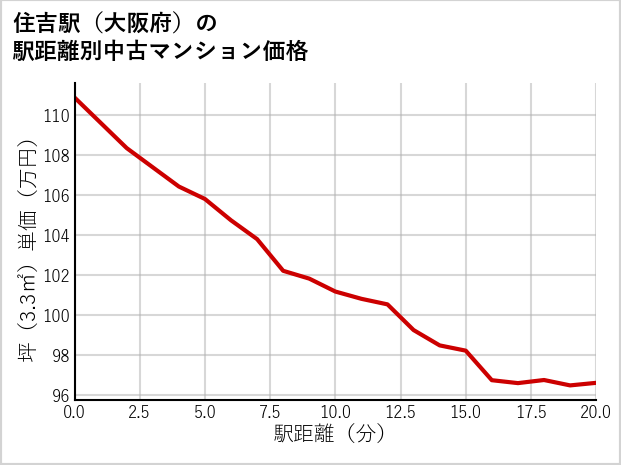 住吉駅（大阪府）の徒歩距離別の中古マンション坪単価