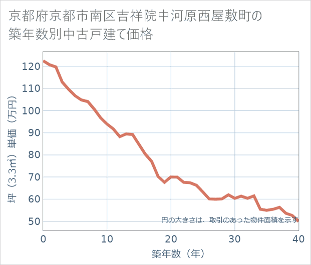 京都府京都市南区吉祥院中河原西屋敷町の築年数別の中古戸建て坪単価