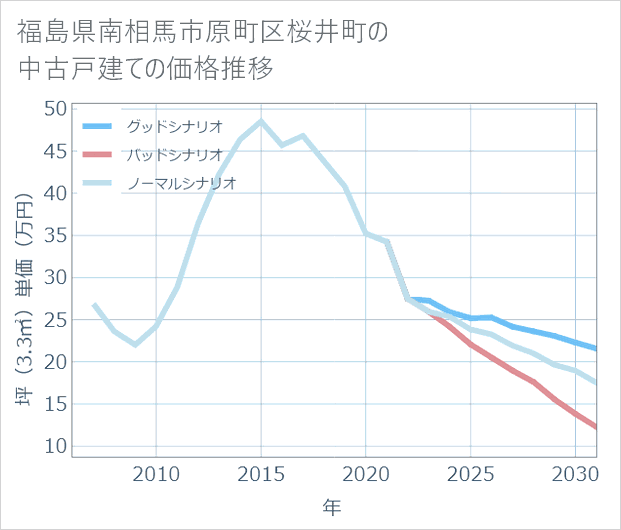 福島県南相馬市原町区桜井町の中古戸建て価格推移