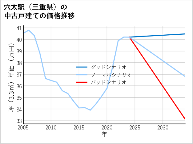 穴太駅（三重県）の中古戸建て価格推移