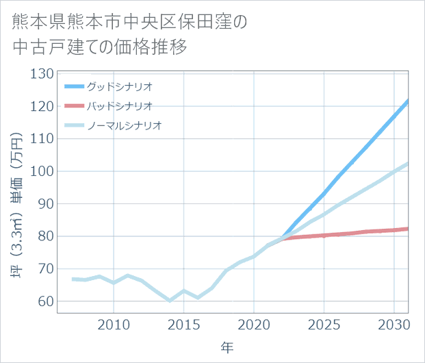 熊本県熊本市中央区保田窪の中古戸建て価格推移