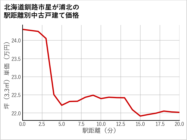 北海道釧路市星が浦北の徒歩距離別の中古戸建て坪単価