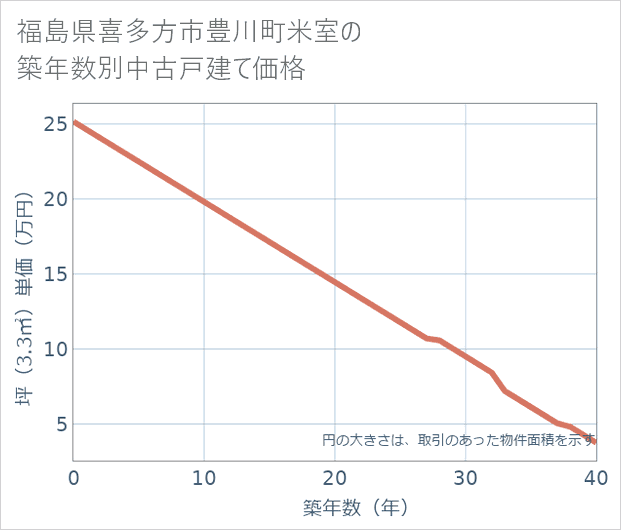 福島県喜多方市豊川町米室の築年数別の中古戸建て坪単価