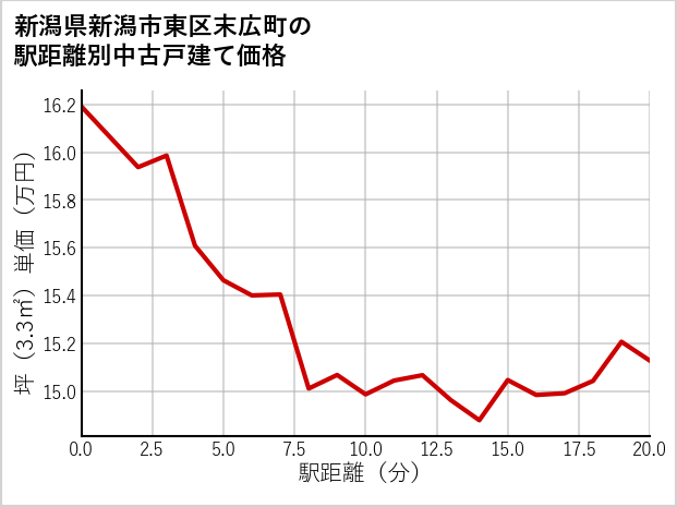 新潟県新潟市東区末広町の徒歩距離別の中古戸建て坪単価