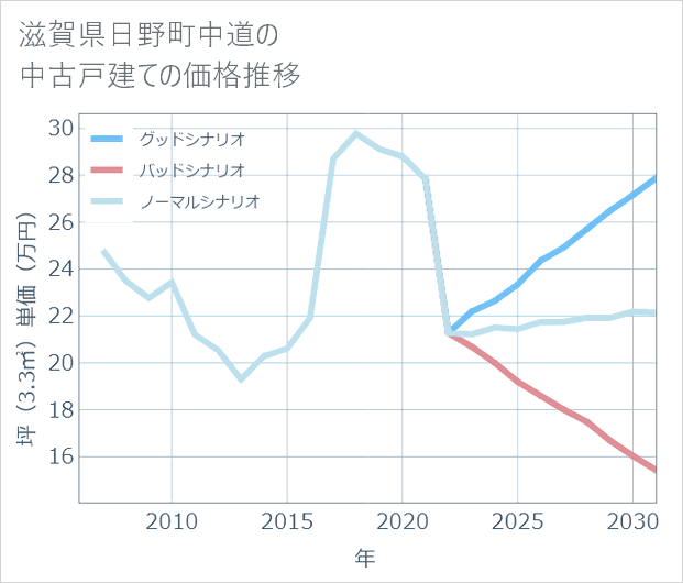 滋賀県日野町中道の中古戸建て価格推移