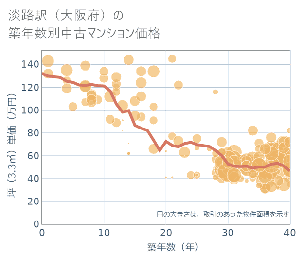 淡路駅(大阪府)の築年数別の中古マンション坪単価