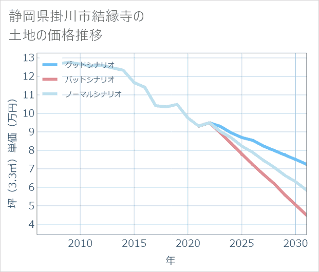 静岡県掛川市結縁寺の土地価格推移