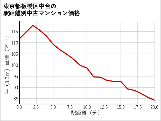 東京都板橋区中台の徒歩距離別の中古マンション坪単価