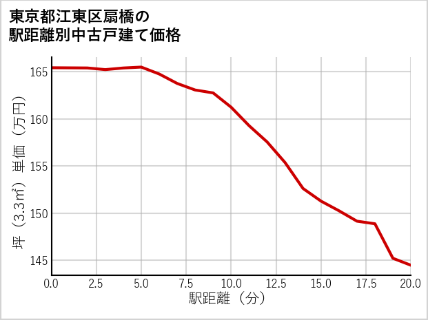 東京都江東区扇橋の徒歩距離別の中古戸建て坪単価