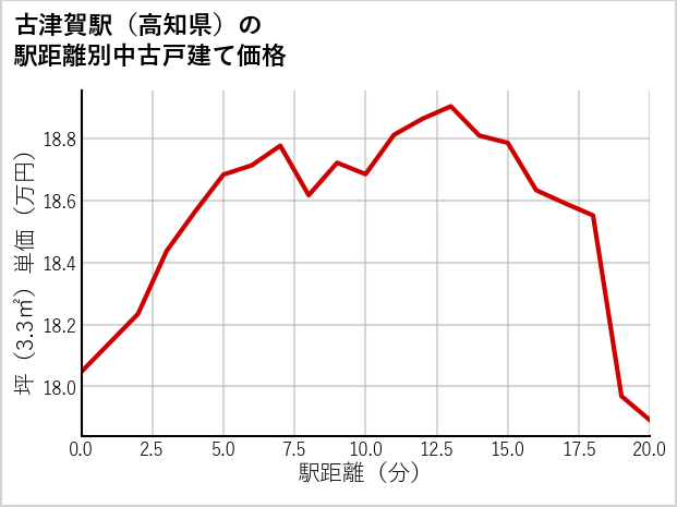 古津賀駅（高知県）の徒歩距離別の中古戸建て坪単価