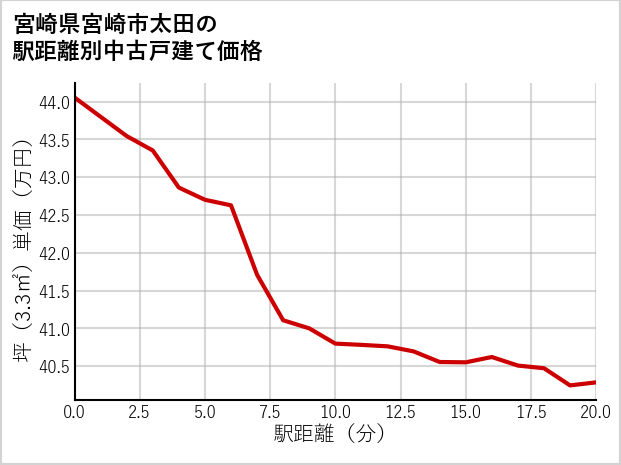 宮崎県宮崎市太田の徒歩距離別の中古戸建て坪単価