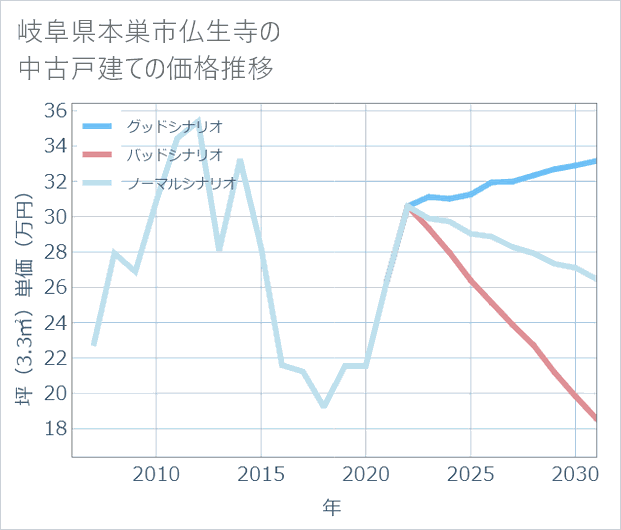 岐阜県本巣市仏生寺の中古戸建て価格推移
