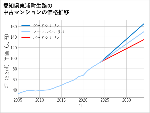愛知県東浦町生路の中古マンション価格推移