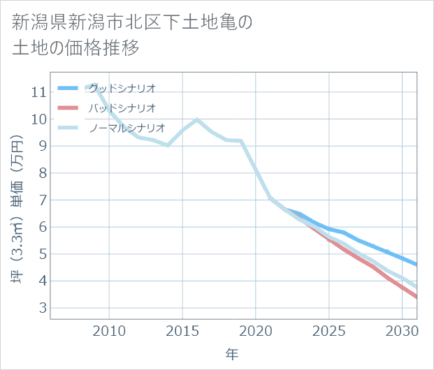 新潟県新潟市北区下土地亀の土地価格推移