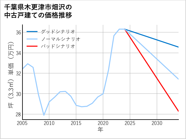 千葉県木更津市畑沢の中古戸建て価格推移