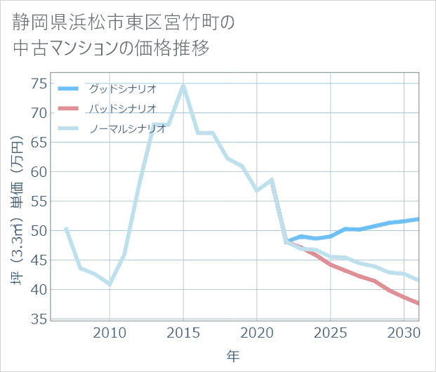 静岡県浜松市東区宮竹町の中古マンション価格推移