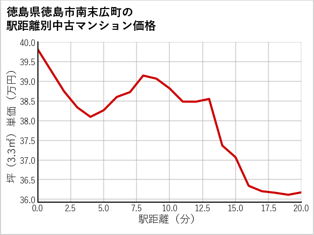 徳島県徳島市南末広町の徒歩距離別の中古マンション坪単価
