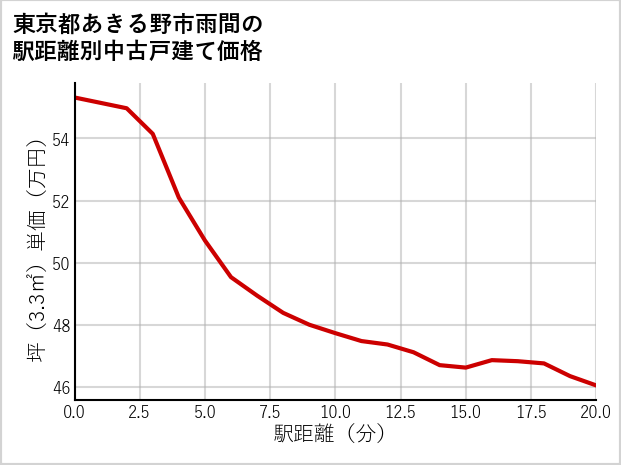 東京都あきる野市雨間の徒歩距離別の中古戸建て坪単価