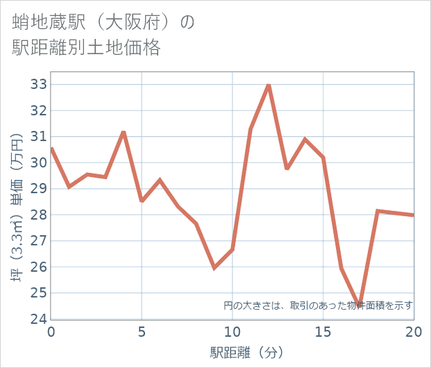 蛸地蔵駅(大阪府)の徒歩距離別の土地坪単価