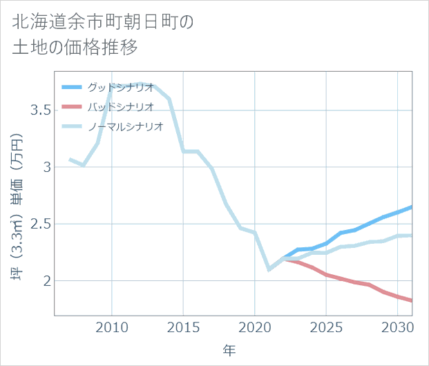 北海道余市町朝日町の土地価格推移