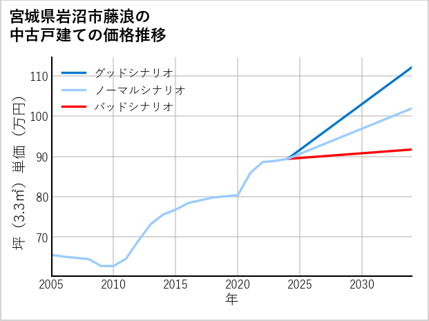 宮城県岩沼市藤浪の中古戸建て価格推移
