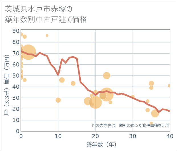 茨城県水戸市赤塚の築年数別の中古戸建て坪単価